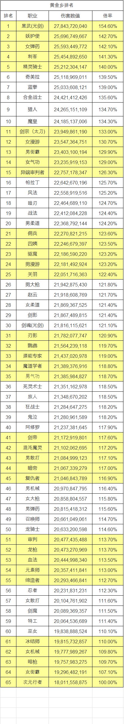 VP更新韩服网站职业伤害表2