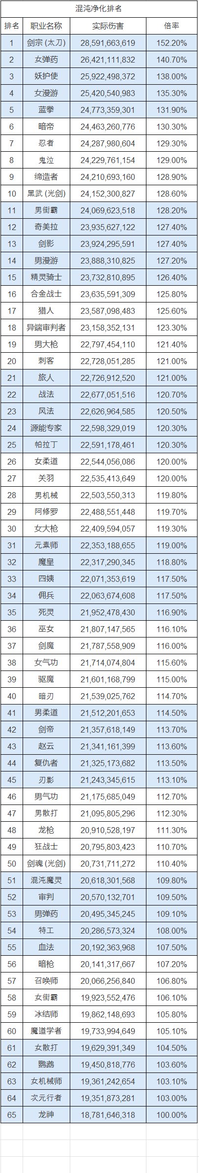 VP更新韩服网站职业伤害表3