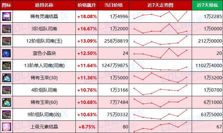 【每周热门物价-第10期】-跨1/跨4金价上涨超2%，灵魂结晶需求上升，高阶门票全面涨价3