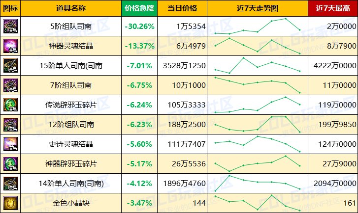【每周热门物价-第10期】-跨1/跨4金价上涨超2%，灵魂结晶需求上升，高阶门票全面涨价4