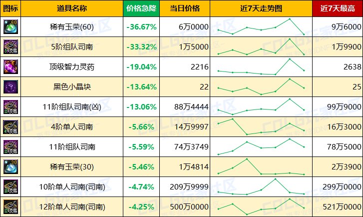 【每周热门物价-第10期】-跨1/跨4金价上涨超2%，灵魂结晶需求上升，高阶门票全面涨价6