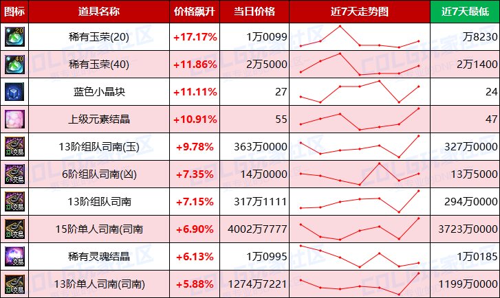 【每周热门物价-第10期】-跨1/跨4金价上涨超2%，灵魂结晶需求上升，高阶门票全面涨价5