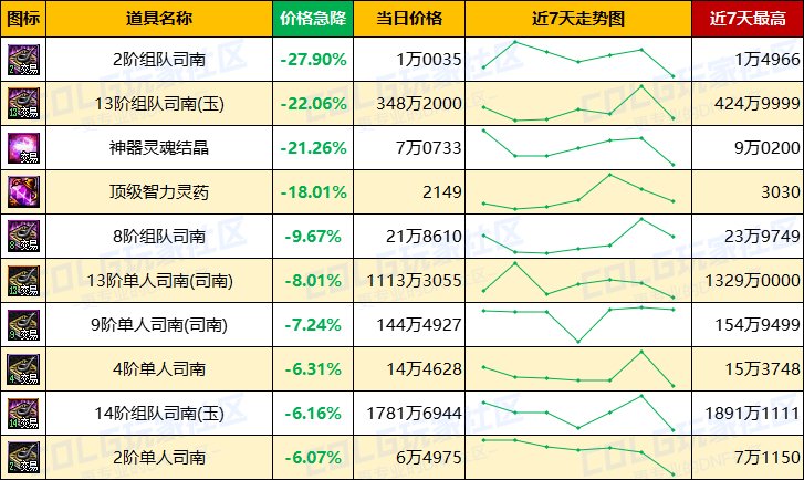 【每周热门物价-第10期】-跨1/跨4金价上涨超2%，灵魂结晶需求上升，高阶门票全面涨价8