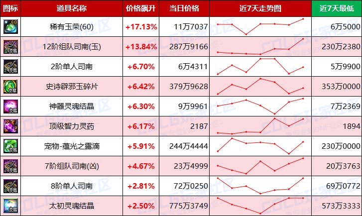 【每周热门物价-第10期】-跨1/跨4金价上涨超2%，灵魂结晶需求上升，高阶门票全面涨价9