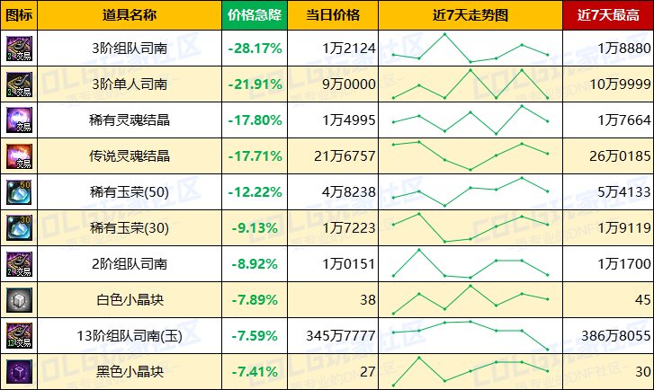【每周热门物价-第10期】-跨1/跨4金价上涨超2%，灵魂结晶需求上升，高阶门票全面涨价10