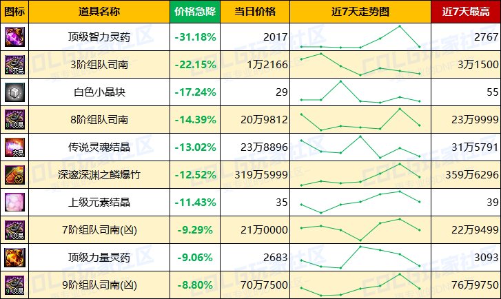 【每周热门物价-第10期】-跨1/跨4金价上涨超2%，灵魂结晶需求上升，高阶门票全面涨价12