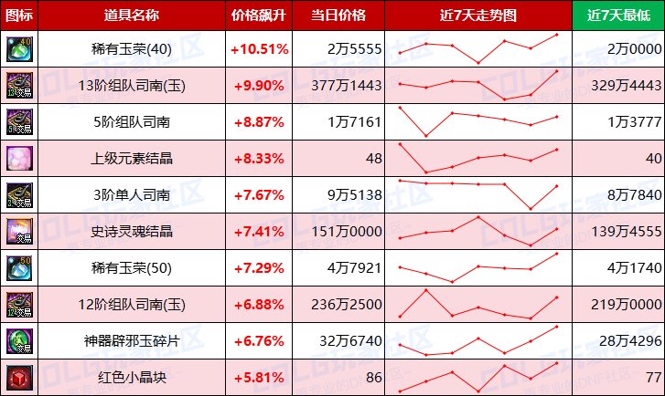 【每周热门物价-第10期】-跨1/跨4金价上涨超2%，灵魂结晶需求上升，高阶门票全面涨价13