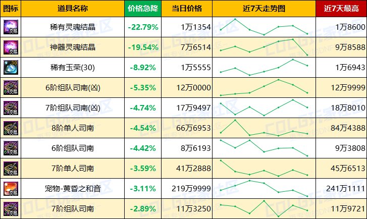 【每周热门物价-第10期】-跨1/跨4金价上涨超2%，灵魂结晶需求上升，高阶门票全面涨价14