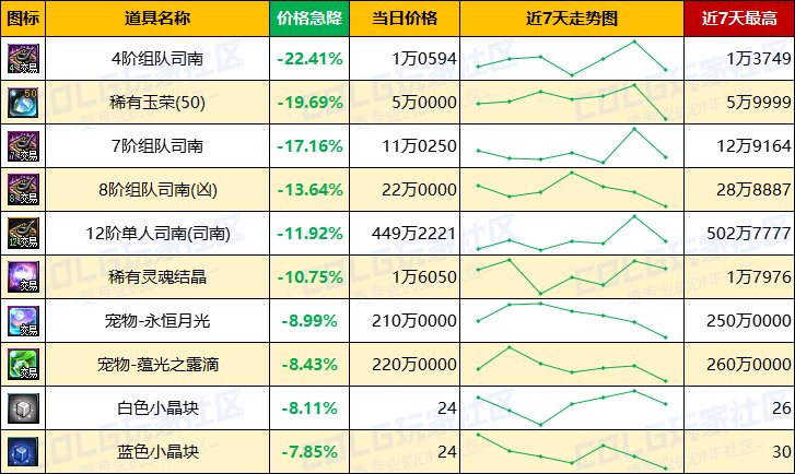 【每周热门物价-第10期】-跨1/跨4金价上涨超2%，灵魂结晶需求上升，高阶门票全面涨价16