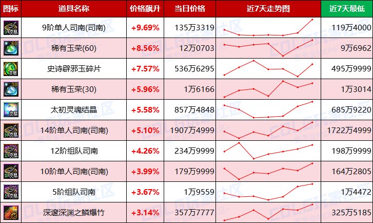 【每周热门物价-第10期】-跨1/跨4金价上涨超2%，灵魂结晶需求上升，高阶门票全面涨价15