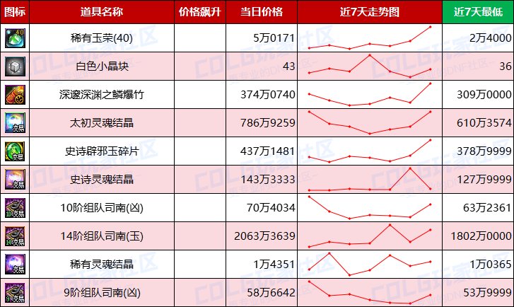 【每周热门物价-第10期】-跨1/跨4金价上涨超2%，灵魂结晶需求上升，高阶门票全面涨价17