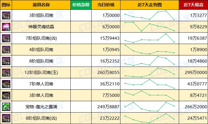 【每周热门物价-第10期】-跨1/跨4金价上涨超2%，灵魂结晶需求上升，高阶门票全面涨价18