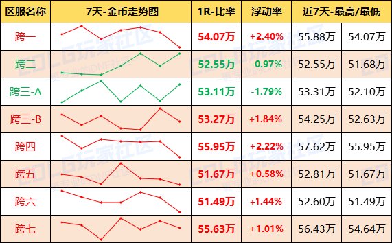 【每周热门物价-第10期】-跨1/跨4金价上涨超2%，灵魂结晶需求上升，高阶门票全面涨价2