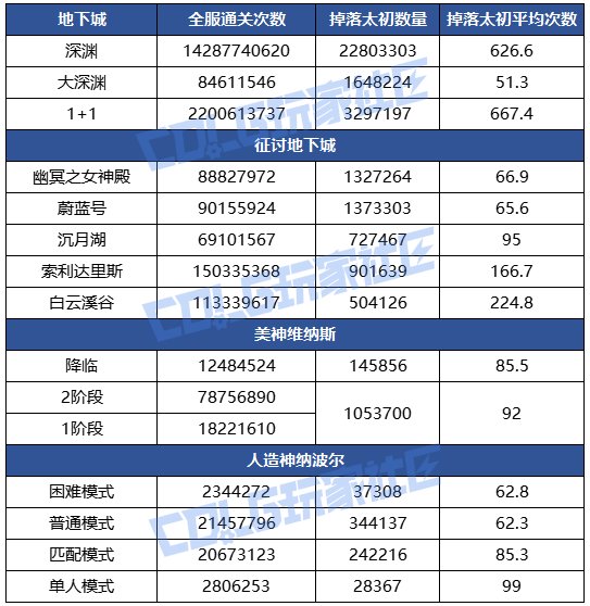 关于公布的女神殿爆率问题1