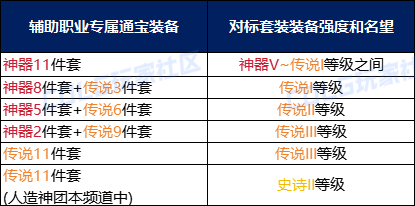 【攻略：回归攻略】周年庆典豪礼放送助回归！回归/新晋玩家快速毕业玩法指南10
