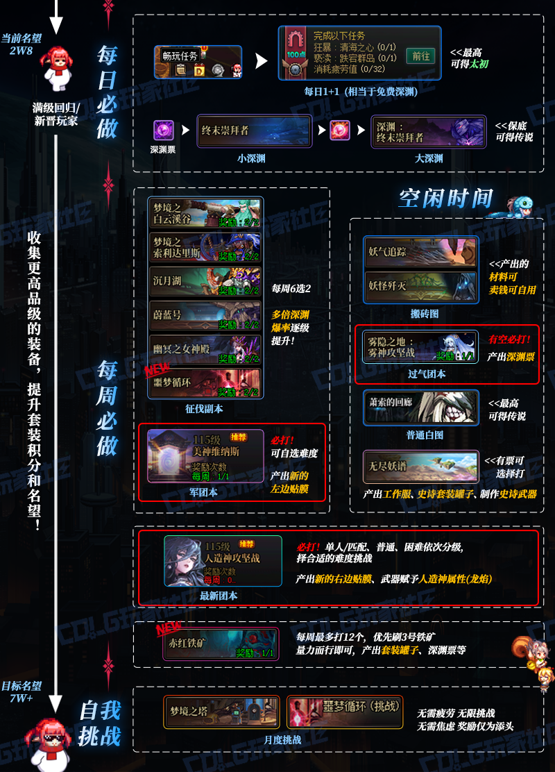 【攻略：回归攻略】周年庆典豪礼放送助回归！回归/新晋玩家快速毕业玩法指南6