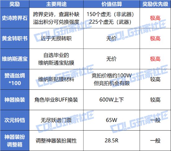 【攻略：周年庆奖励】活动太多，一贴梳理奖励优先级——周年庆活动奖励性价比解析3