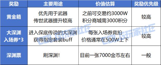 【攻略：周年庆奖励】活动太多，一贴梳理奖励优先级——周年庆活动奖励性价比解析6