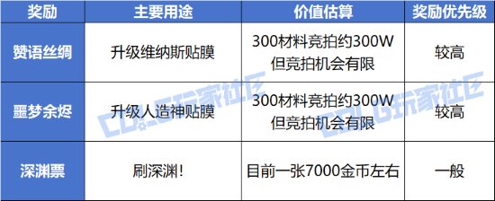 【攻略：周年庆奖励】活动太多，一贴梳理奖励优先级——周年庆活动奖励性价比解析7