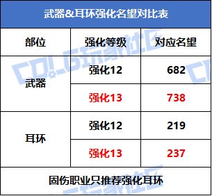 【攻略：周年庆奖励】一贴教你如何分配周年大礼——17周年庆奖励介绍解析及使用规划18