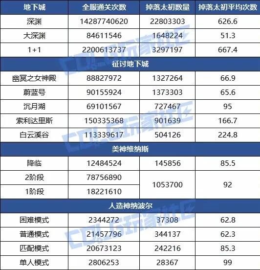 这女神殿不是包暗改吗，多1次深渊结果比蔚蓝号还要多1.3次1