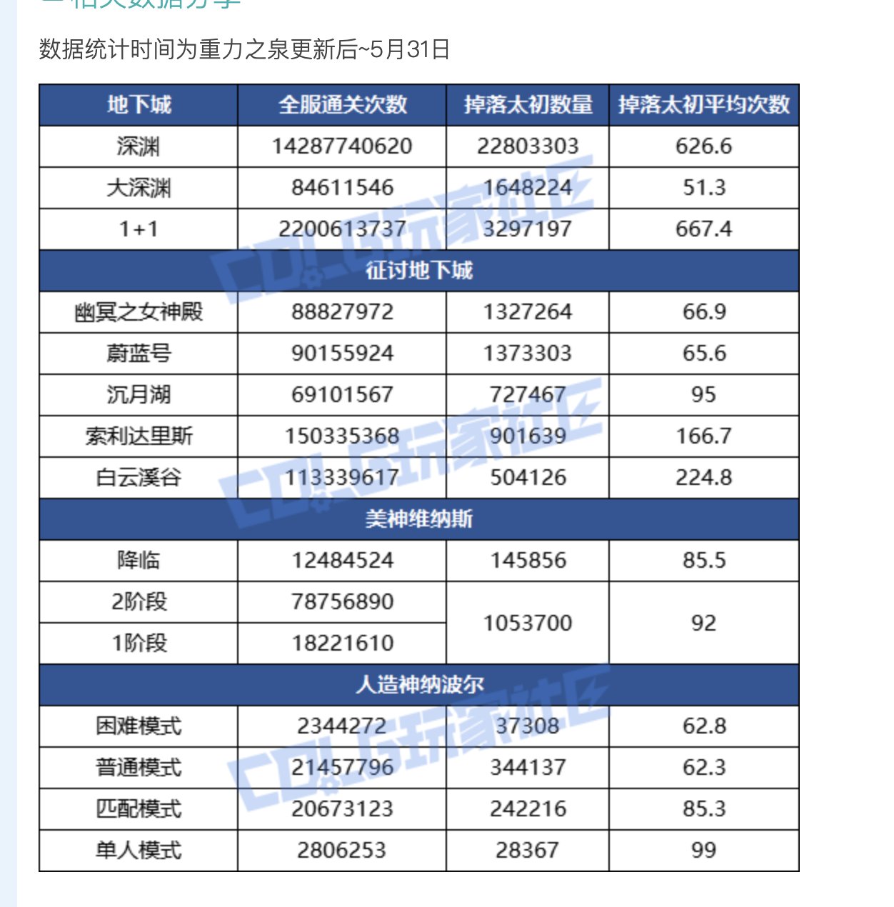 号称500万勇士的dnf时至今日还剩多少玩家在玩？1