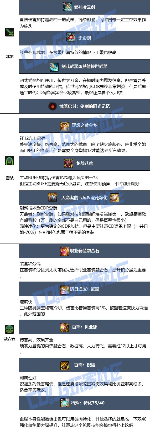 【115版本:职业百科】COLG全职业百科一一狂战士(更新至周年庆版本)9