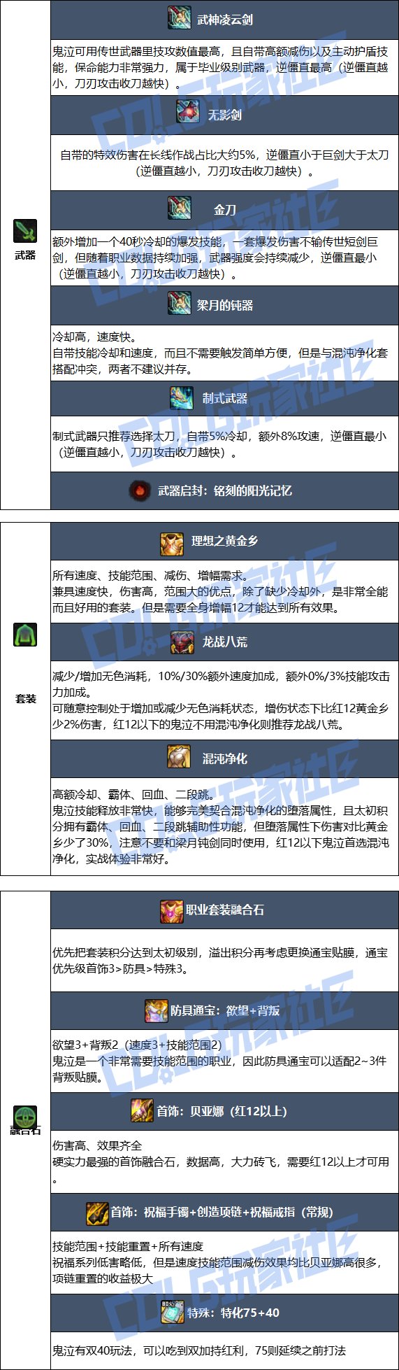 【115版本：职业百科】COLG全职业百科一一鬼泣(更新至周年庆版本)10