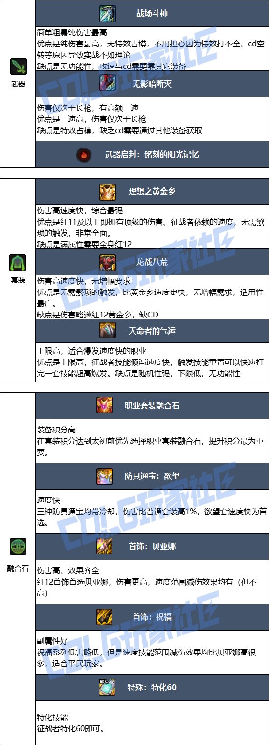 【115版本：职业百科】COLG全职业百科一一征战者(更新至周年庆版本)6