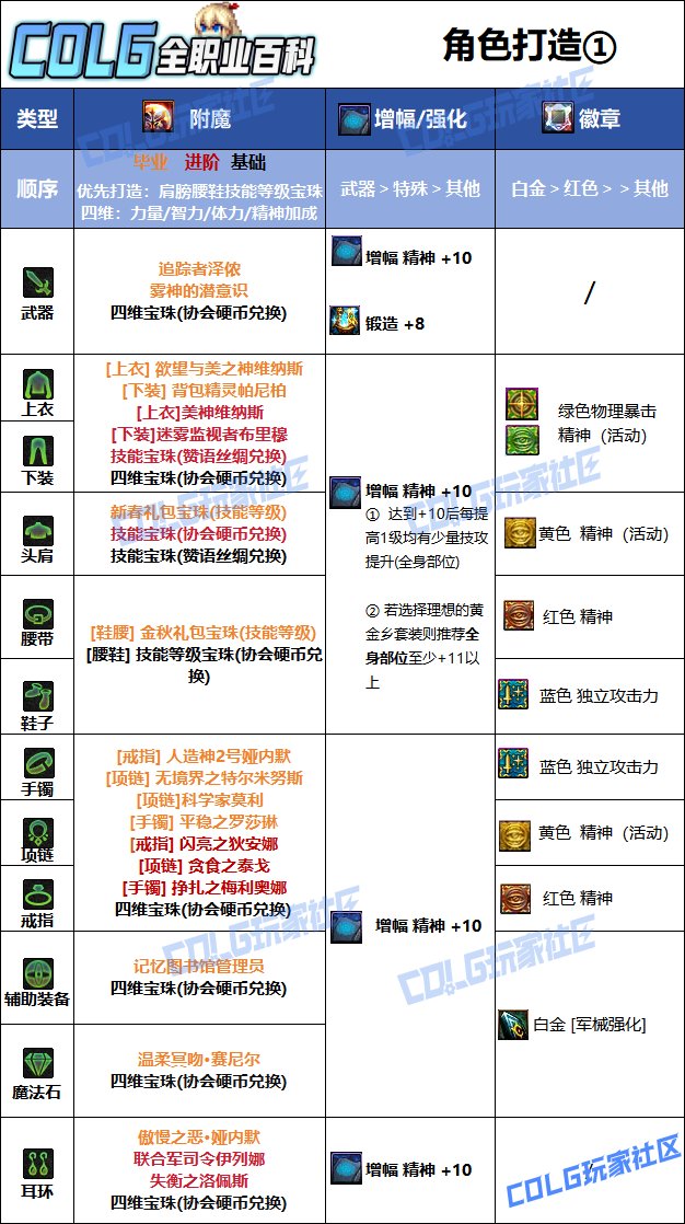 【115版本：职业百科】COLG全职业百科一一协战师(更新至周年庆版本)8