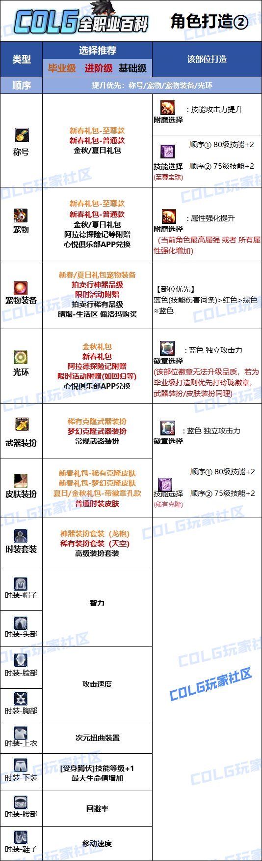 【115版本：职业百科】COLG全职业百科一一次元行者(更新至周年庆版本)15