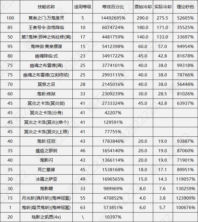 【数据：全职业技能】全职业国服0612周年庆技能数据表（更新中）3