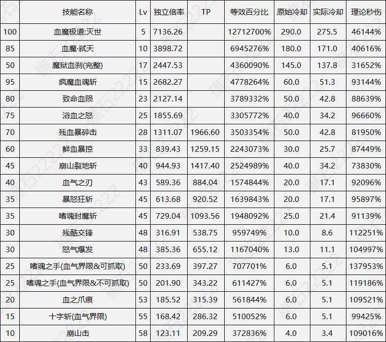 【数据：全职业技能】全职业国服0612周年庆技能数据表（更新中）4