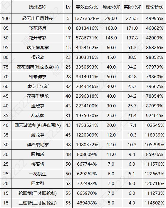 【数据：全职业技能】全职业国服0612周年庆技能数据表（更新中）13
