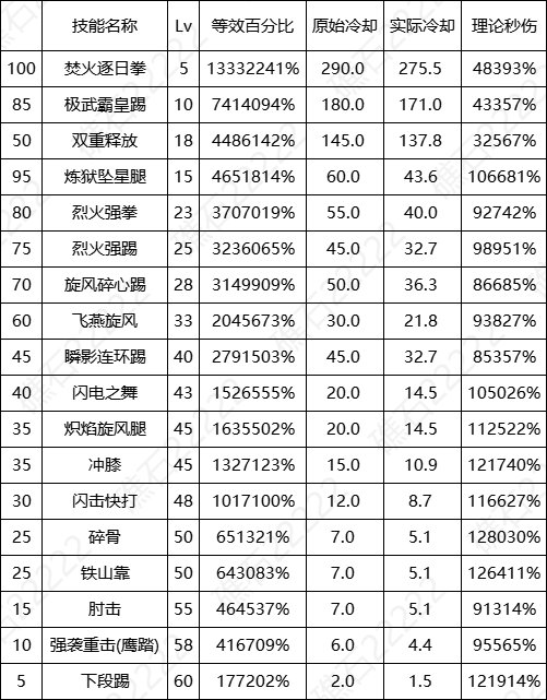 【数据：全职业技能】全职业国服0612周年庆技能数据表（更新中）16
