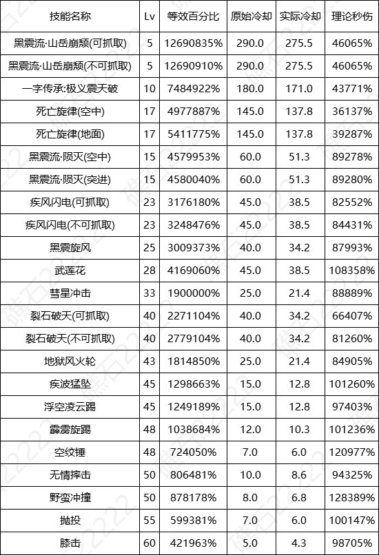 【数据：全职业技能】全职业国服0612周年庆技能数据表（更新中）18