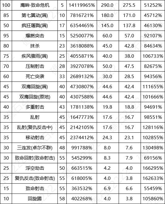 【数据：全职业技能】全职业国服0612周年庆技能数据表（更新中）23