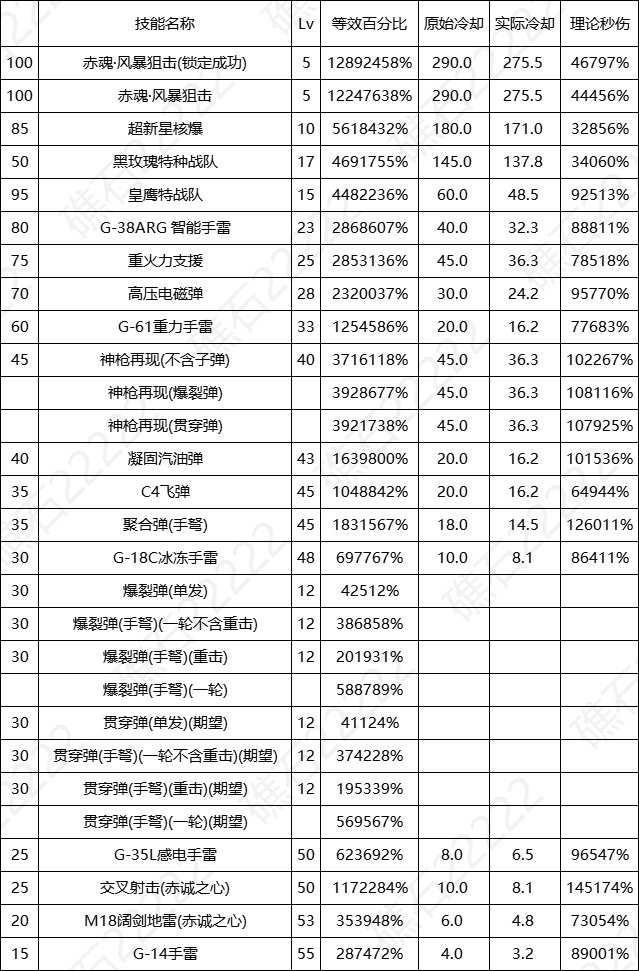 【数据：全职业技能】全职业国服0612周年庆技能数据表（更新中）27