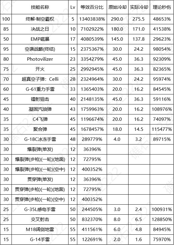 【数据：全职业技能】全职业国服0612周年庆技能数据表（更新中）32