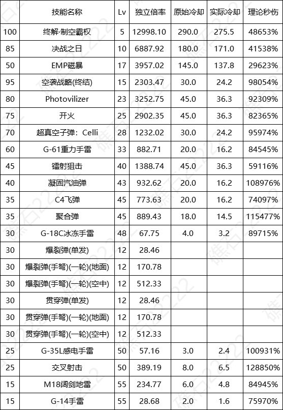 【数据：全职业技能】全职业国服0612周年庆技能数据表（更新中）33