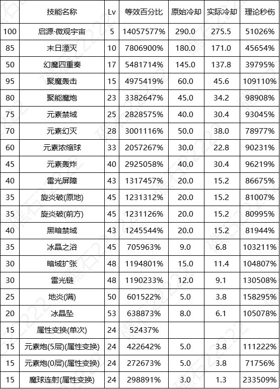 【数据：全职业技能】全职业国服0612周年庆技能数据表（更新中）34