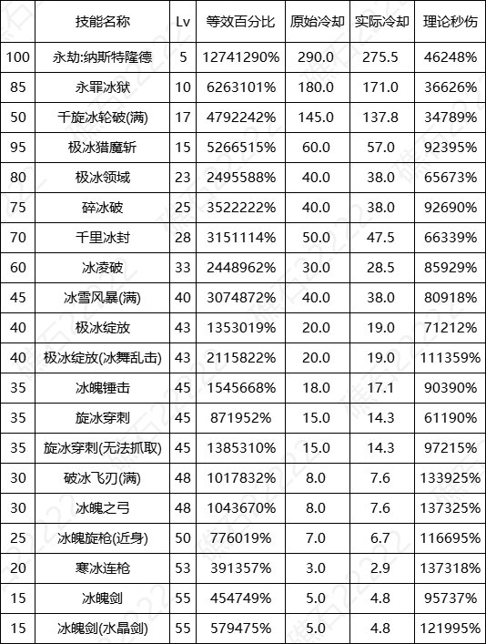 【数据：全职业技能】全职业国服0612周年庆技能数据表（更新中）35