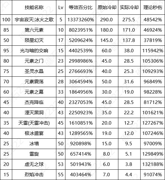 【数据：全职业技能】全职业国服0612周年庆技能数据表（更新中）39