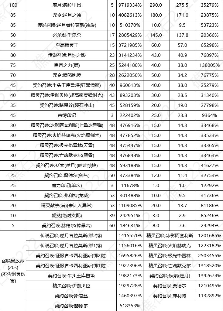 【数据：全职业技能】全职业国服0612周年庆技能数据表（更新中）40