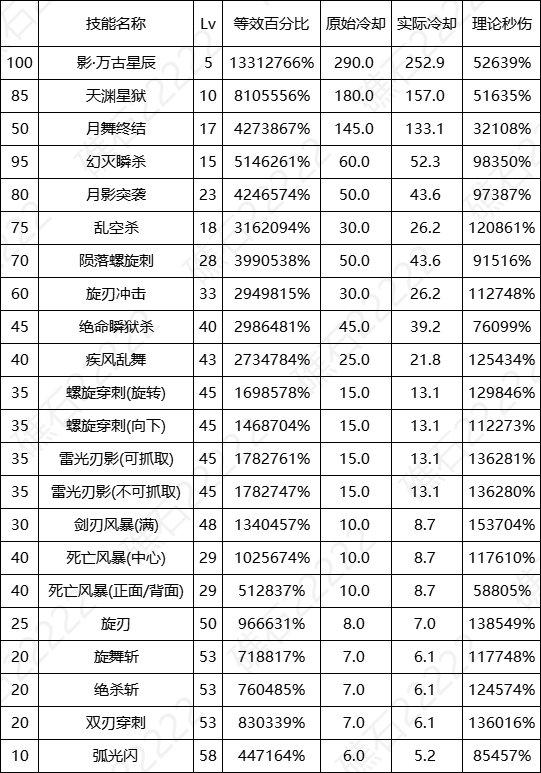 【数据：全职业技能】全职业国服0612周年庆技能数据表（更新中）51