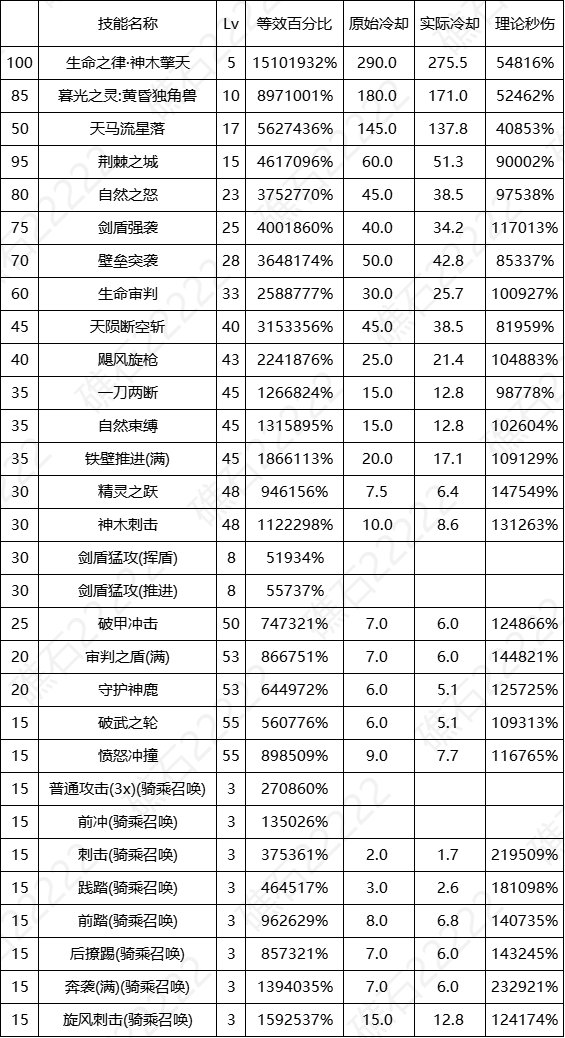 【数据：全职业技能】全职业国服0612周年庆技能数据表（更新中）55
