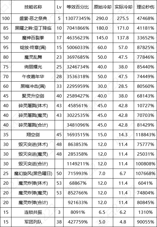 【数据：全职业技能】全职业国服0612周年庆技能数据表（更新中）56