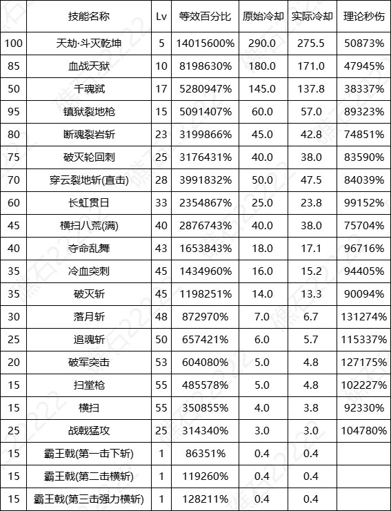【数据：全职业技能】全职业国服0612周年庆技能数据表（更新中）59