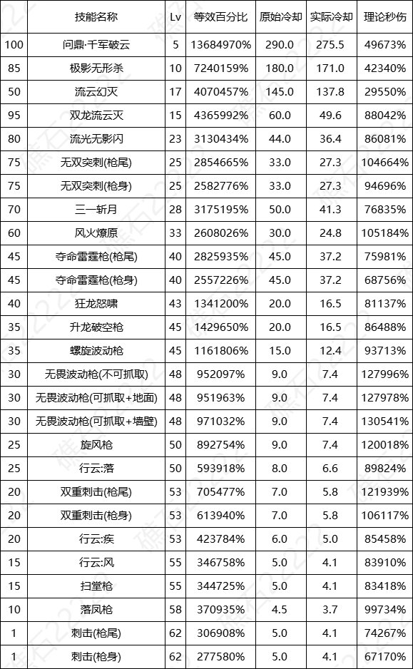 【数据：全职业技能】全职业国服0612周年庆技能数据表（更新中）60