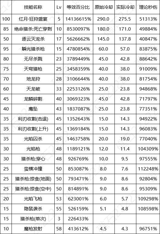 【数据：全职业技能】全职业国服0612周年庆技能数据表（更新中）61
